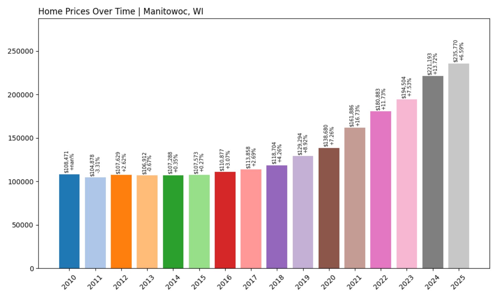 Manitowoc Home Prices History chart