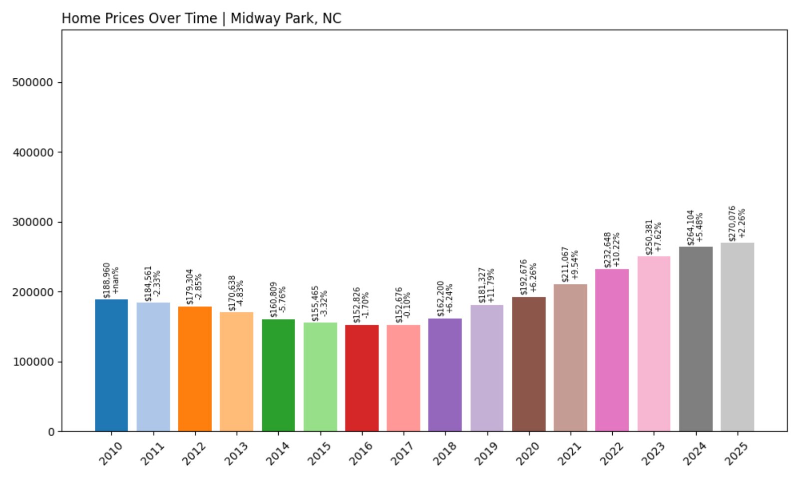 Midway Park Home Prices History chart