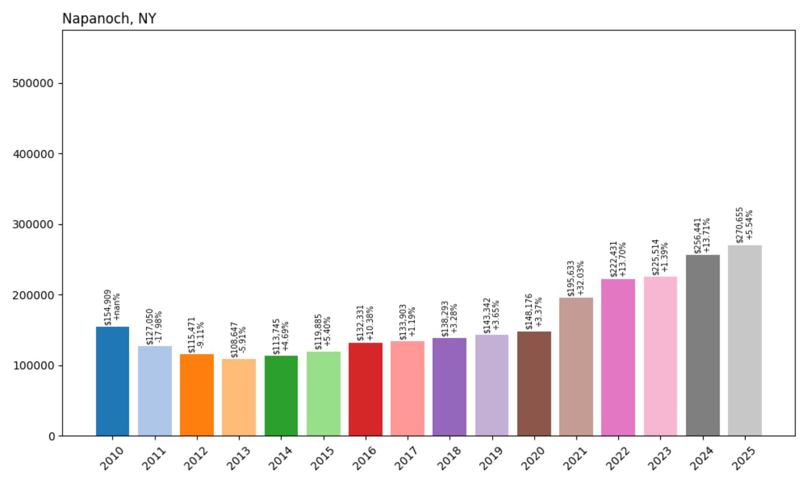 Napanoch Home Price History Chart