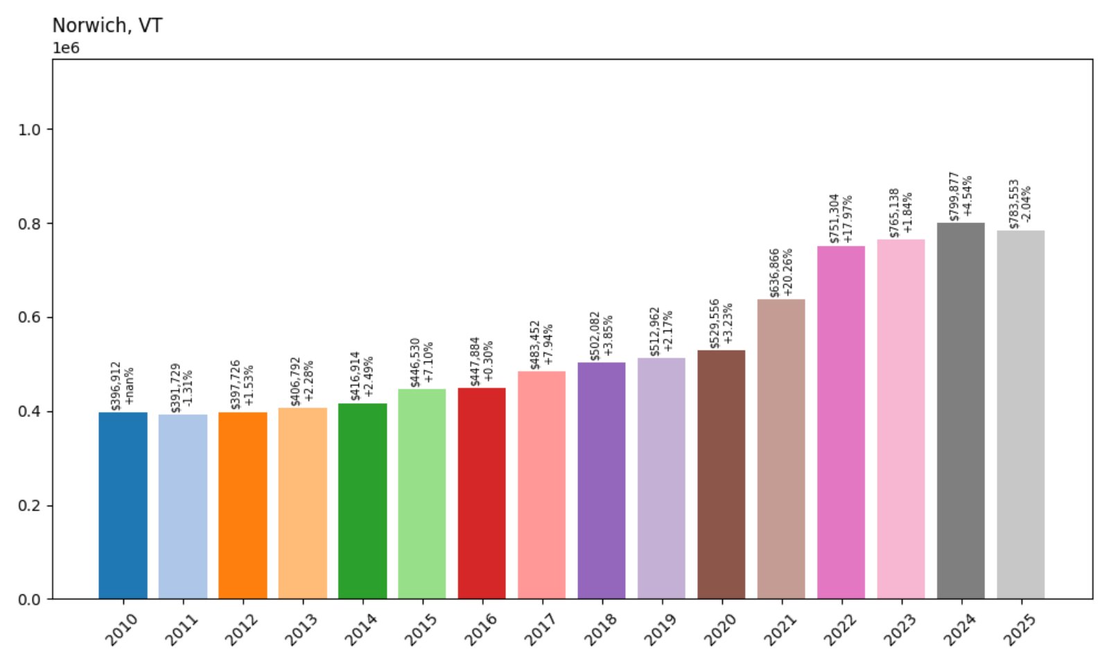 Norwich Home Prices History chart
