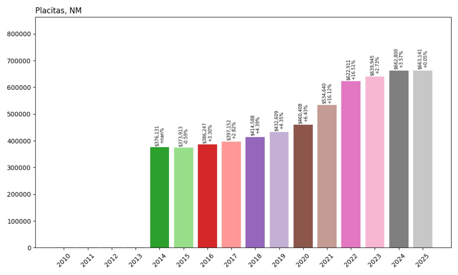 Placitas Home Price History Chart