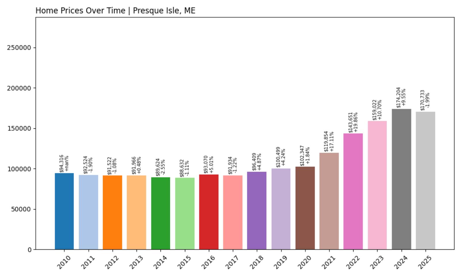 Presque Isle – Home Price History Chart