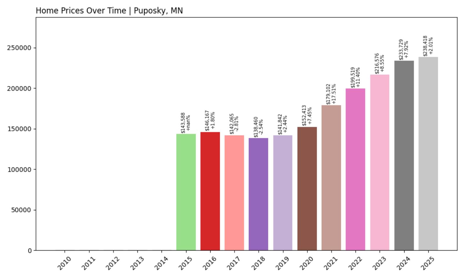 Puposky Home Price History Chart