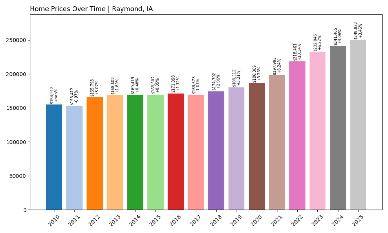 Raymond Home Price History Chart