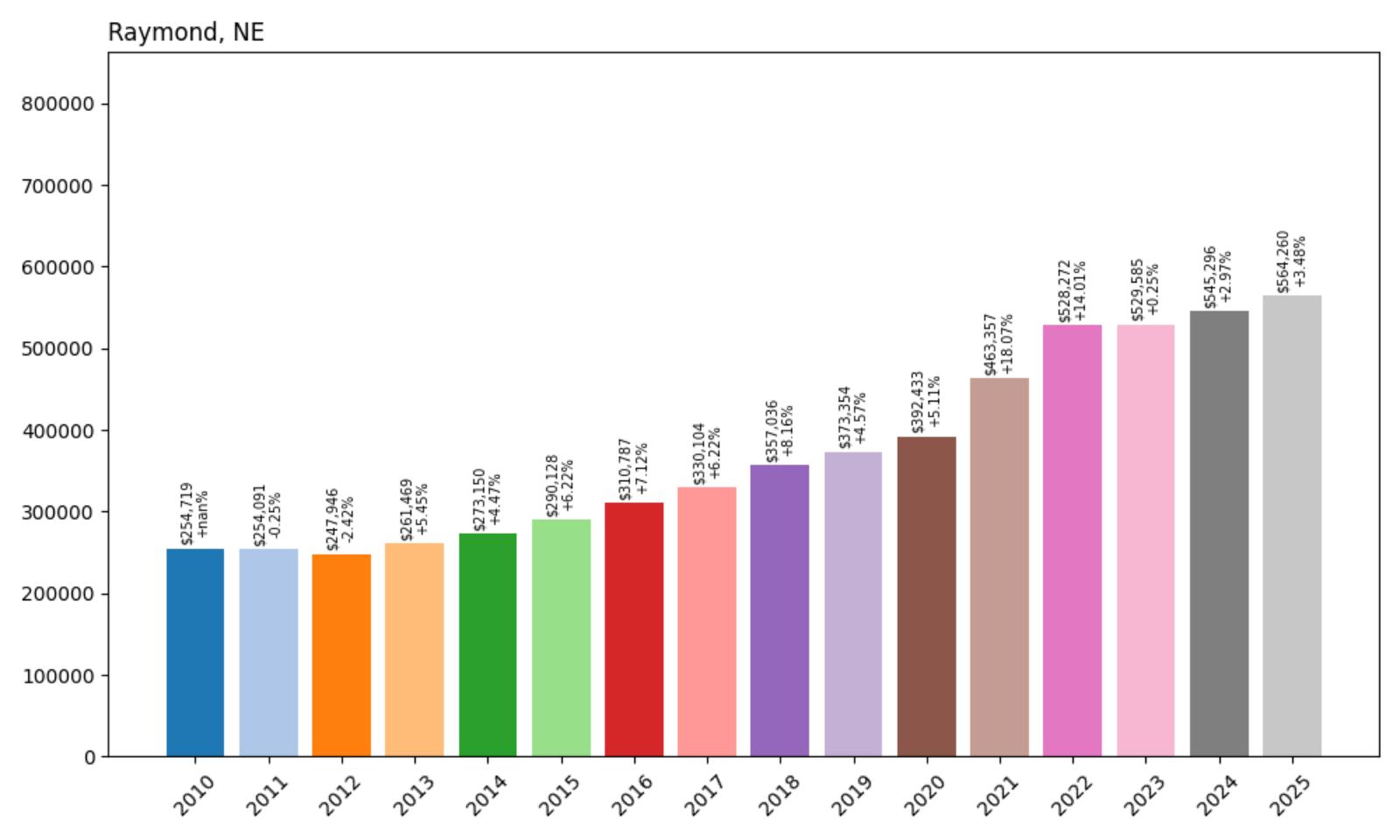 Raymond Home Price History Chart