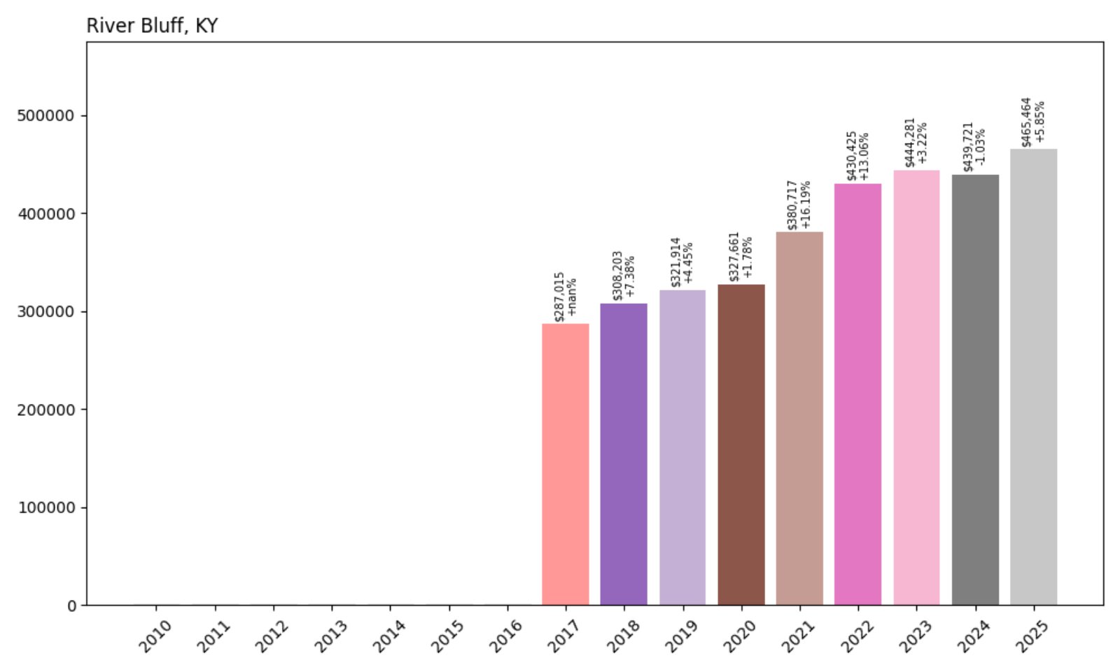 River Bluff Home Prices History chart