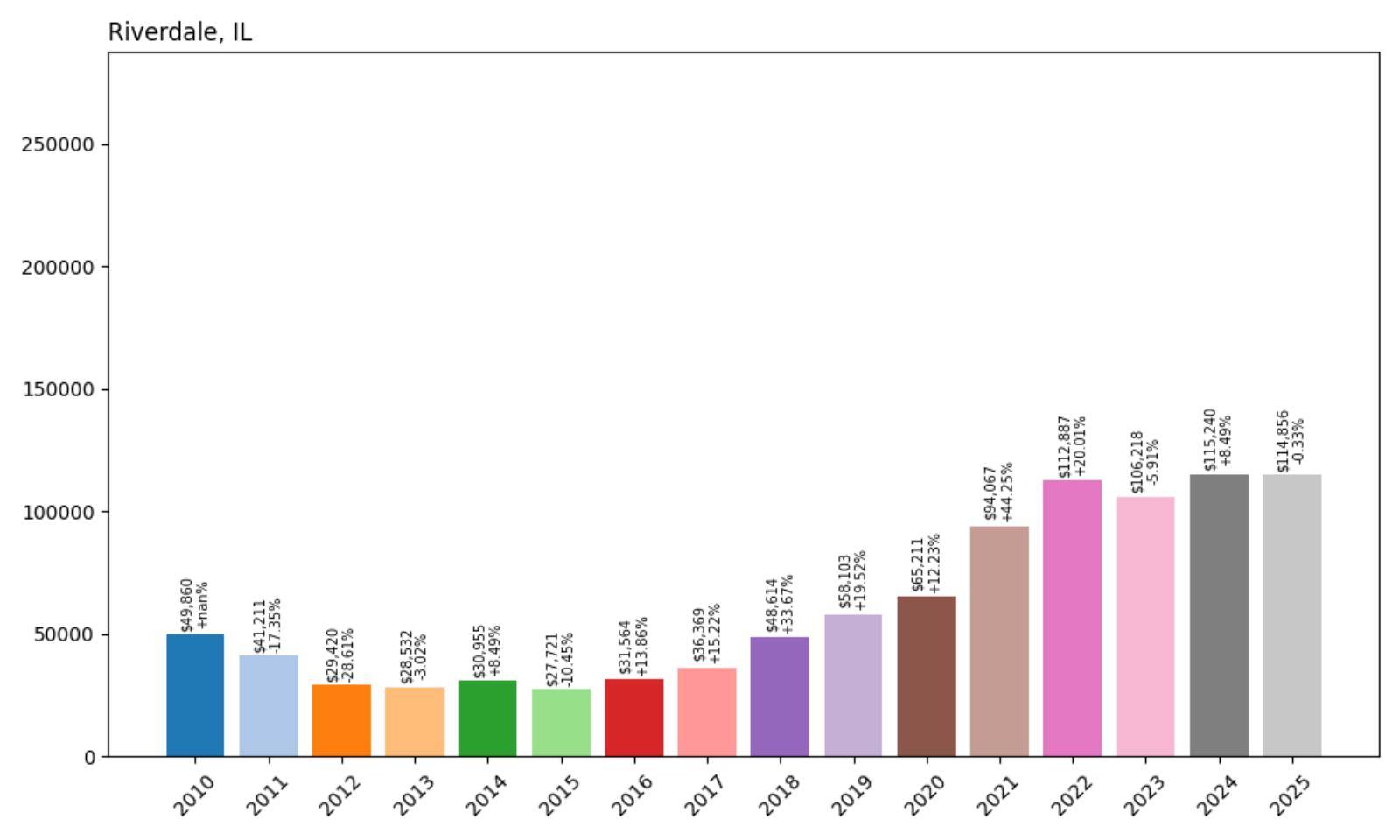Riverdale Home Price History Chart