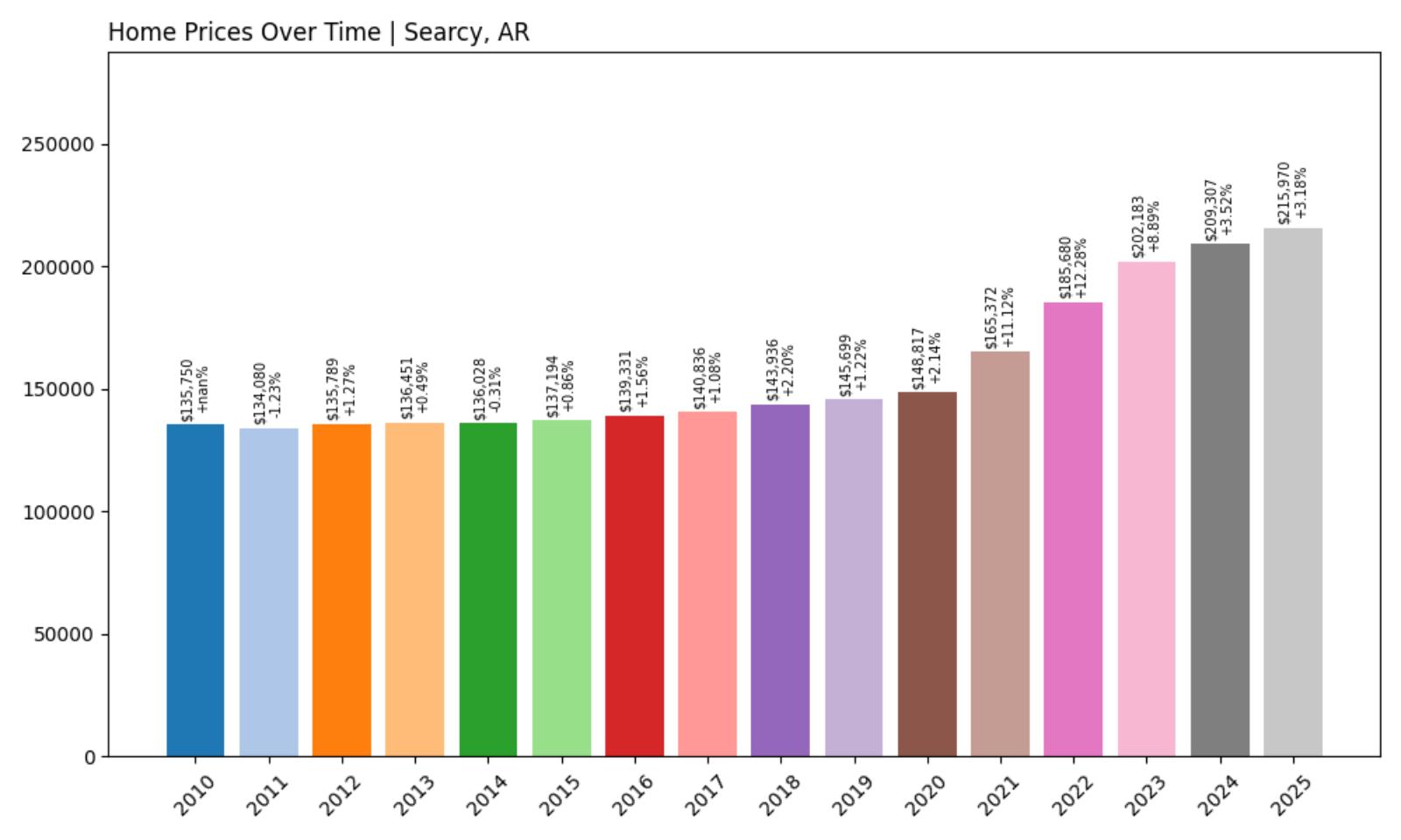 Searcy Home Price History Chart