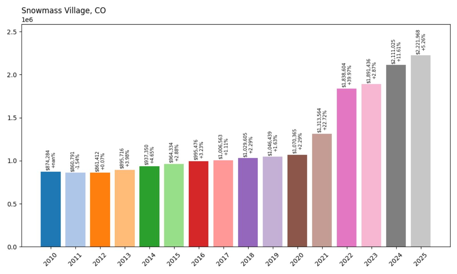 Snowmass Village Home Price History Chart