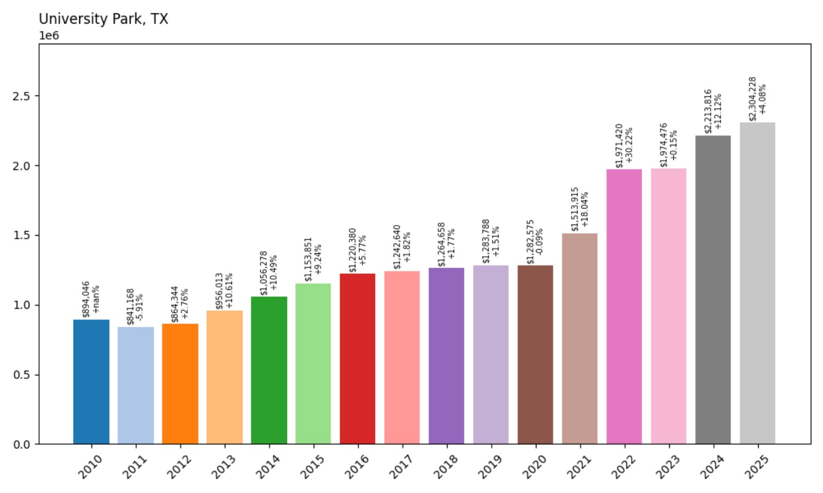 University Park Home Prices History chart