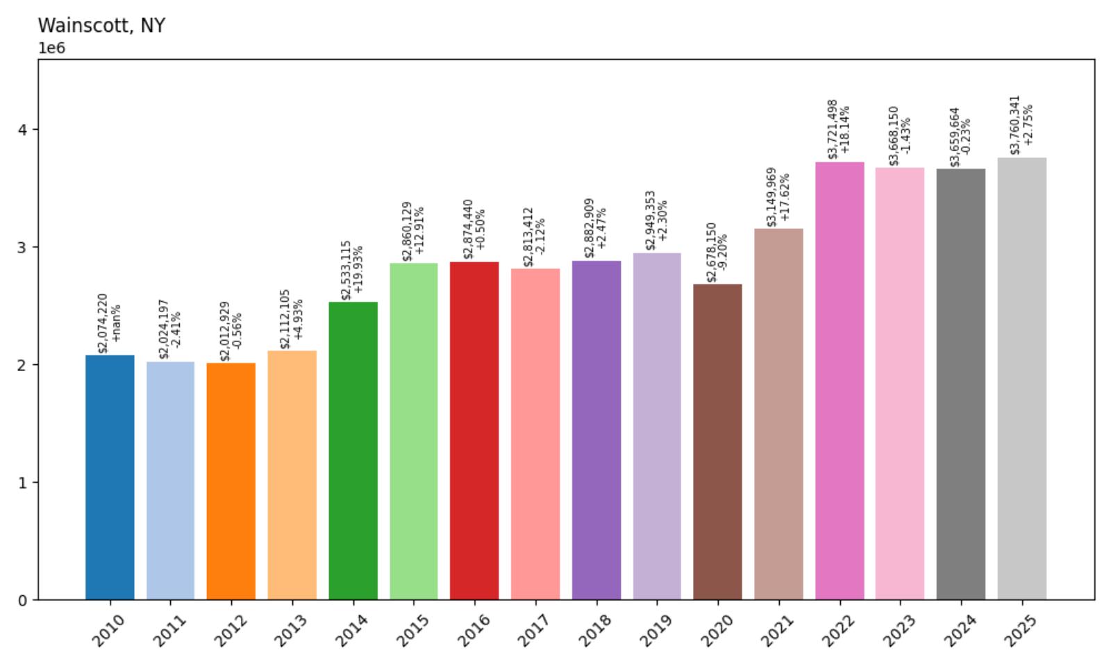 Wainscott Home Price History Chart