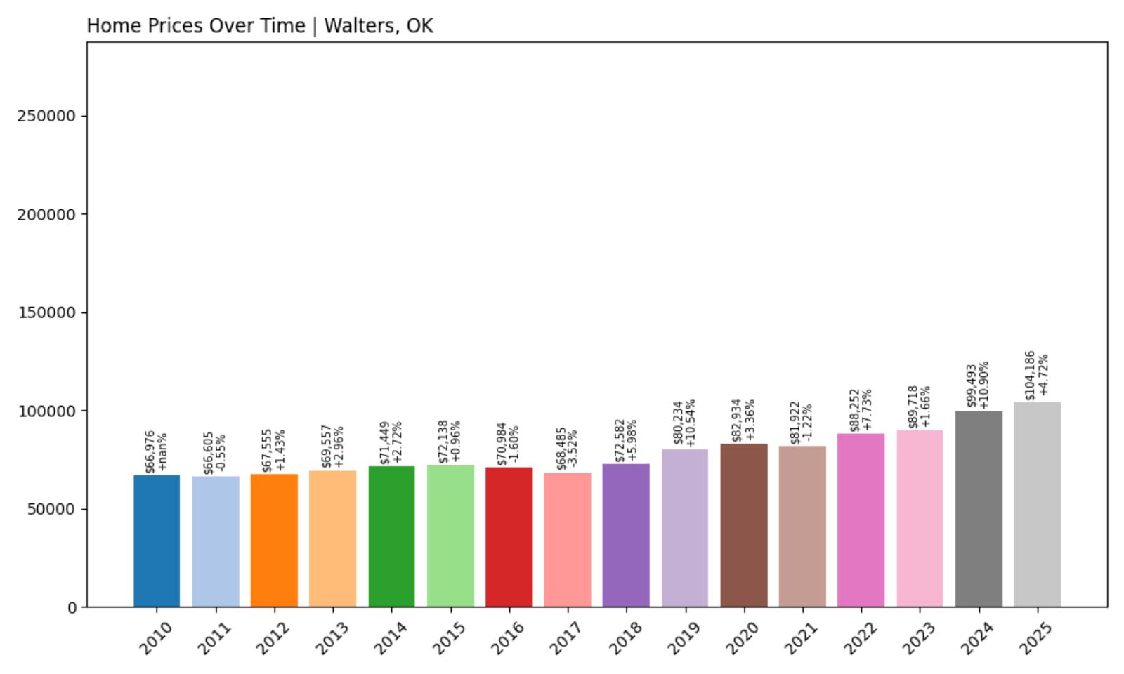 Walters Home Price History Chart