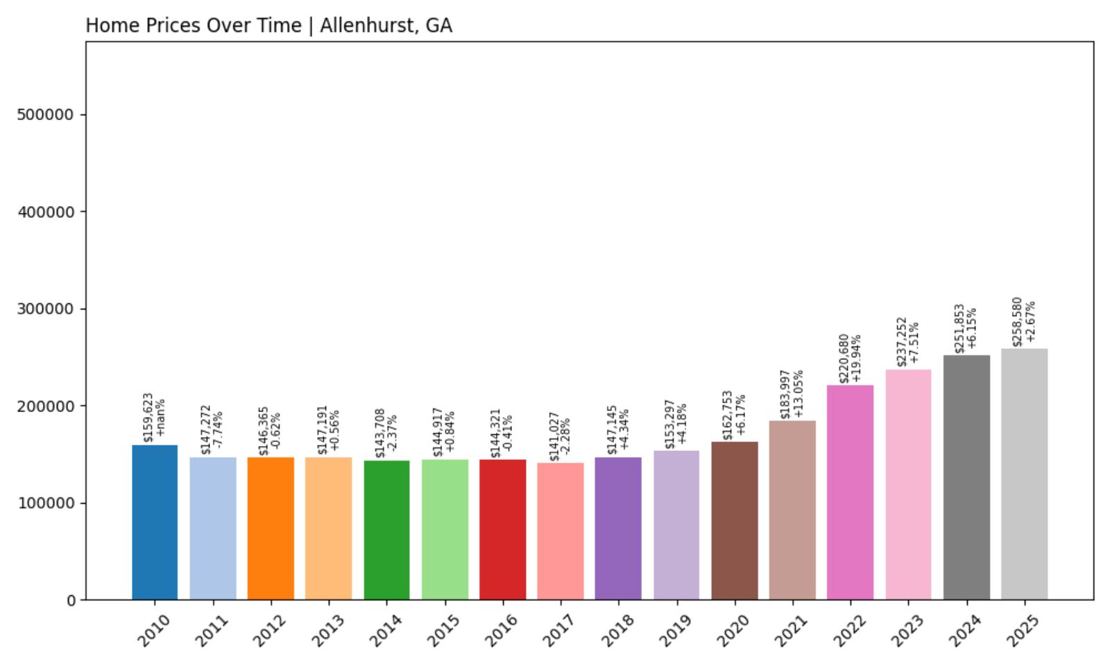 Allenhurst Home Price History Chart