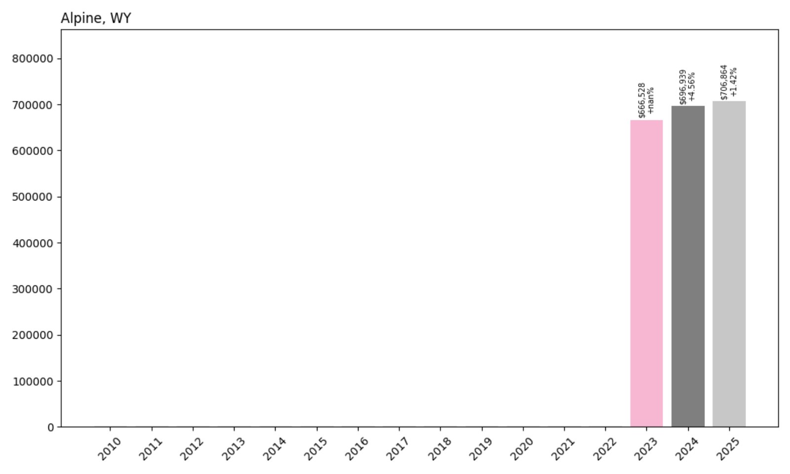 Alpine Home Prices History Chart
