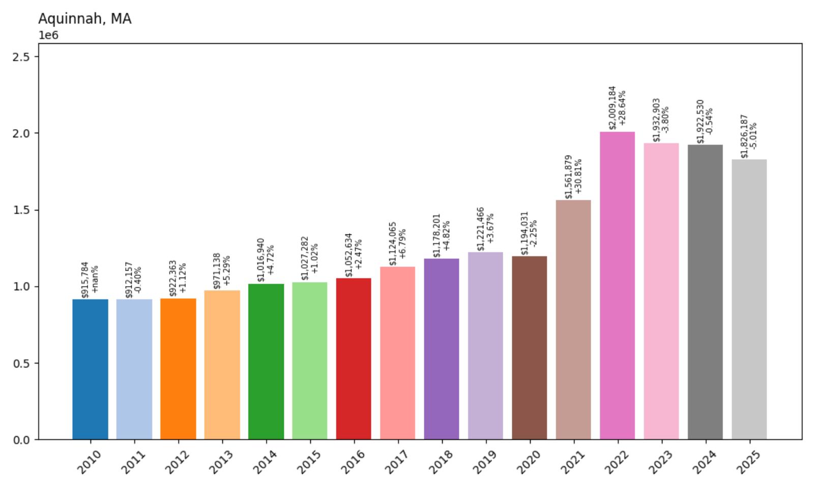 Aquinnah Home Price History Chart