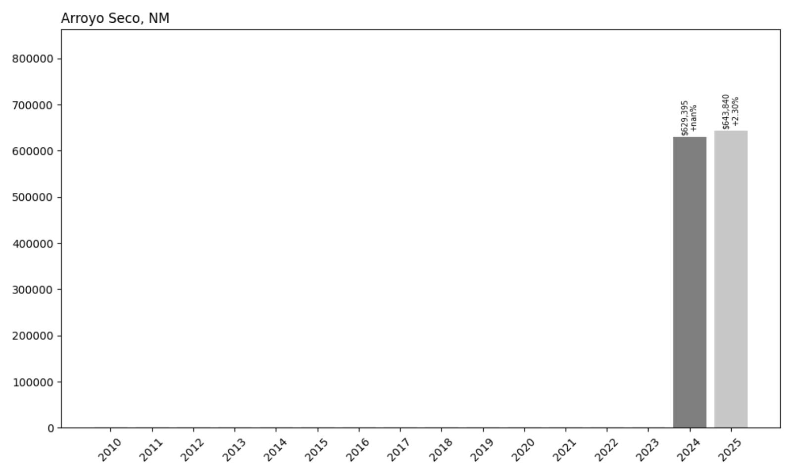 Arroyo Seco Home Price History Chart
