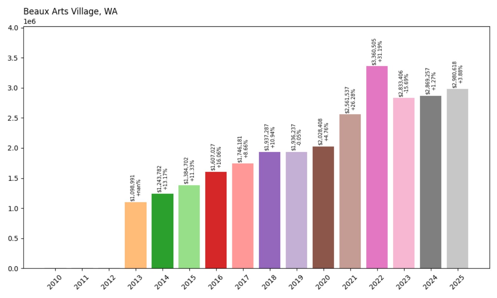 Beaux Arts Village Home Prices History chart