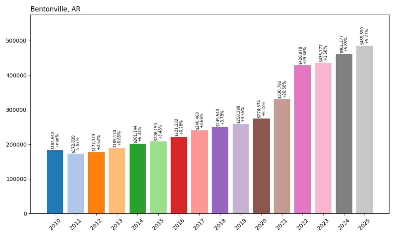 Bentonville Home Price History Chart