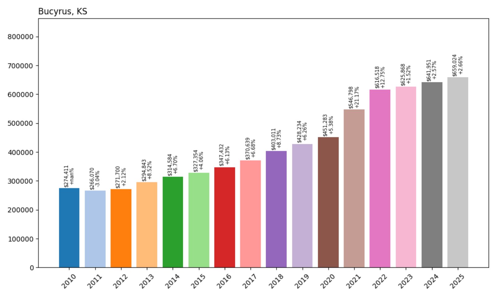 Bucyrus Home Prices History chart