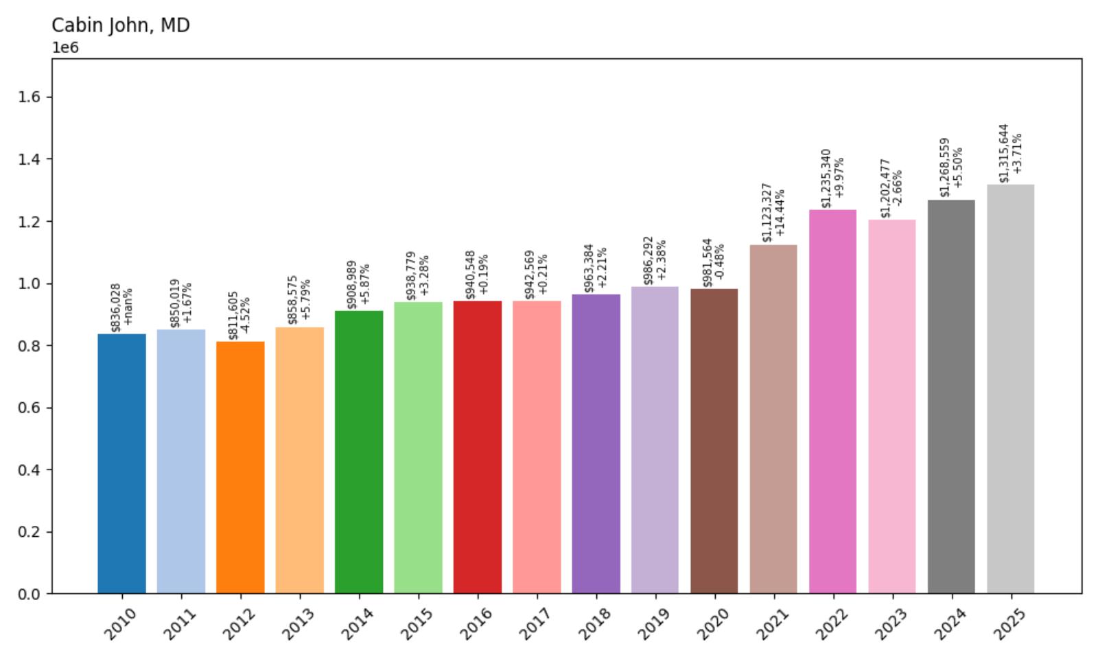 Cabin John – Home Price History Chart