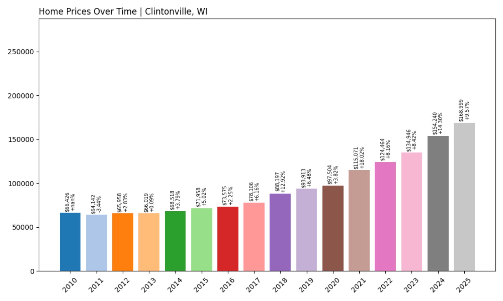 Clintonville Home Prices History chart