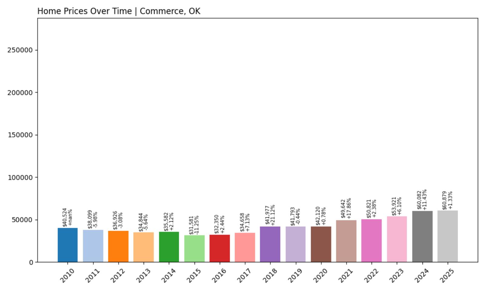 Commerce Home Price History Chart
