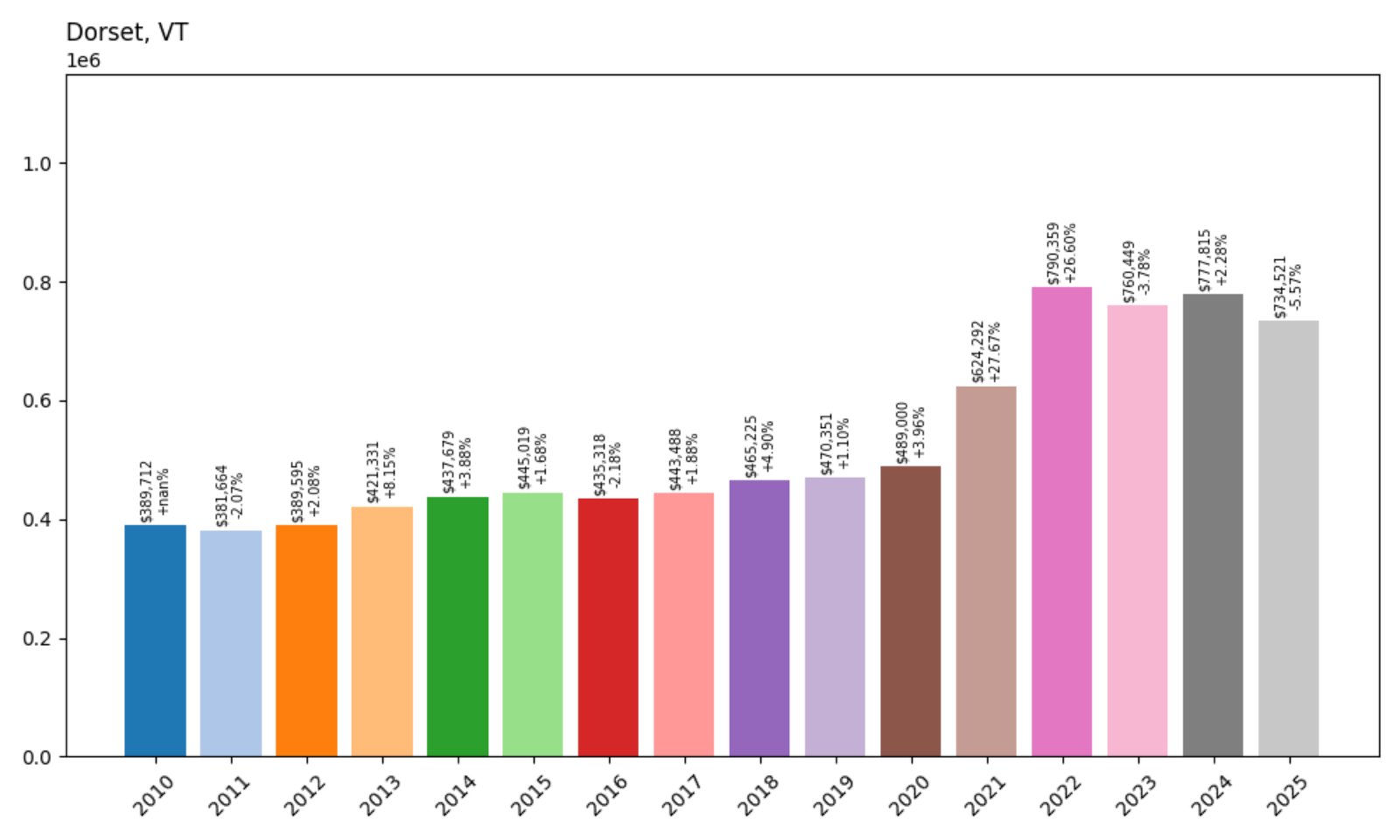 Dorset Home Prices History chart