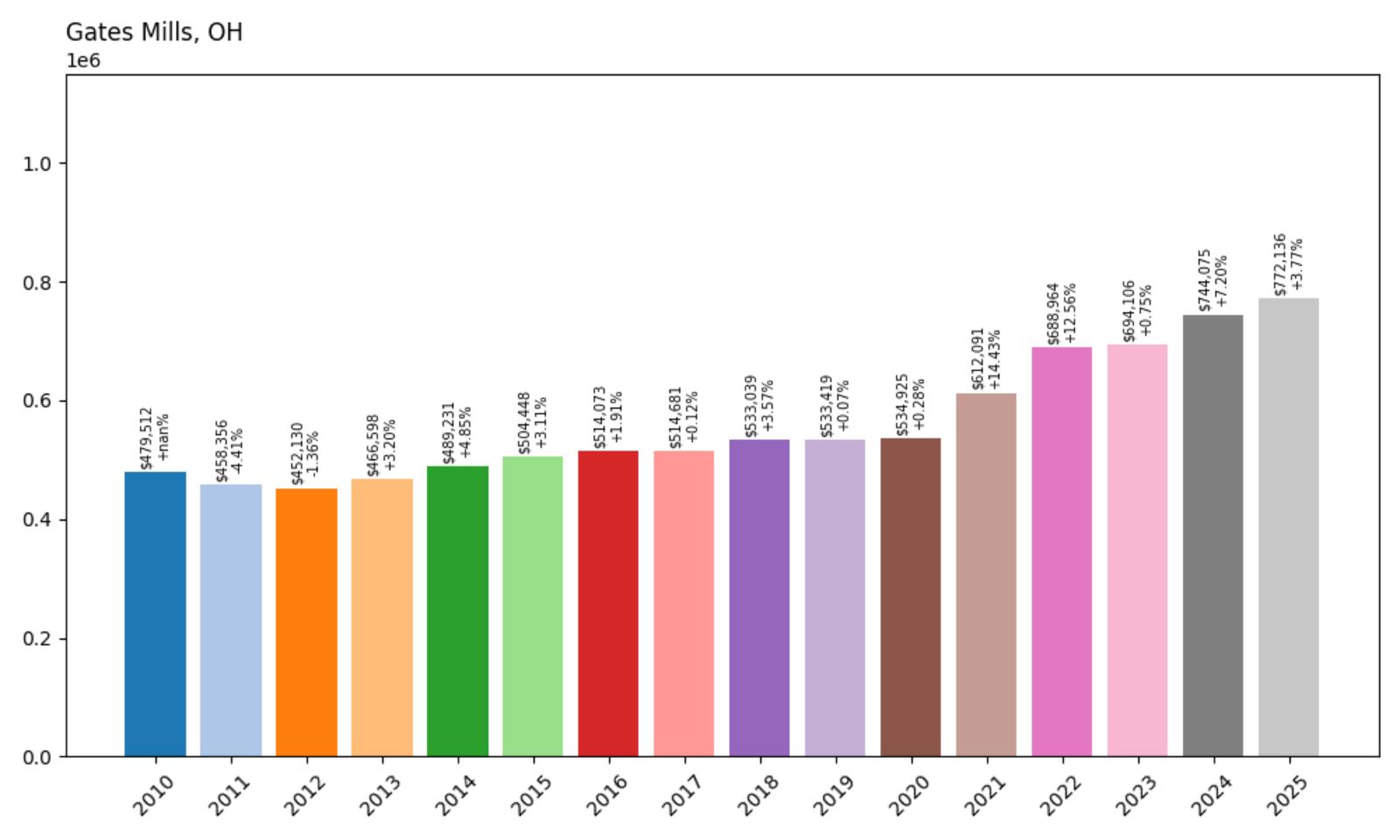Gates Mills Home Price History Chart