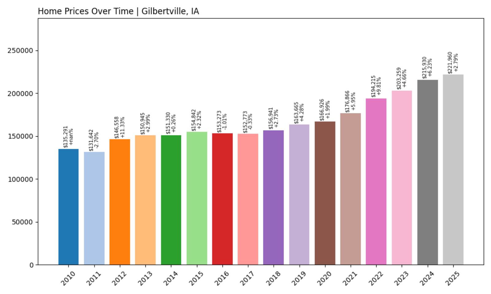 Gilbertville Home Price History Chart