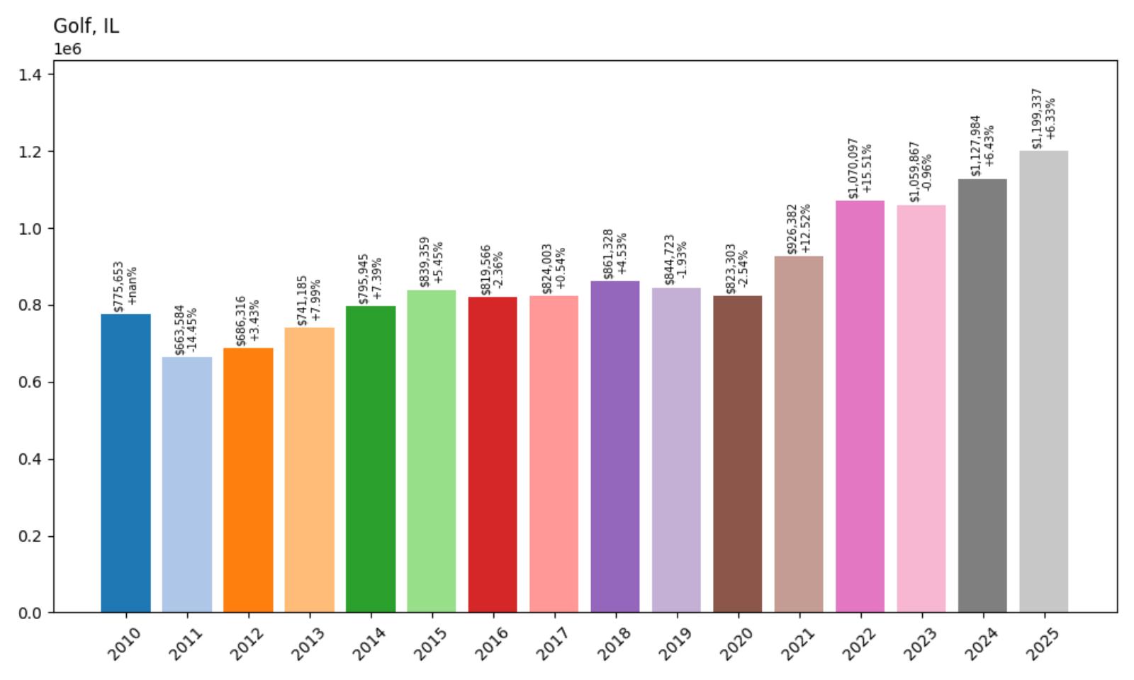 Golf Home Price History Chart
