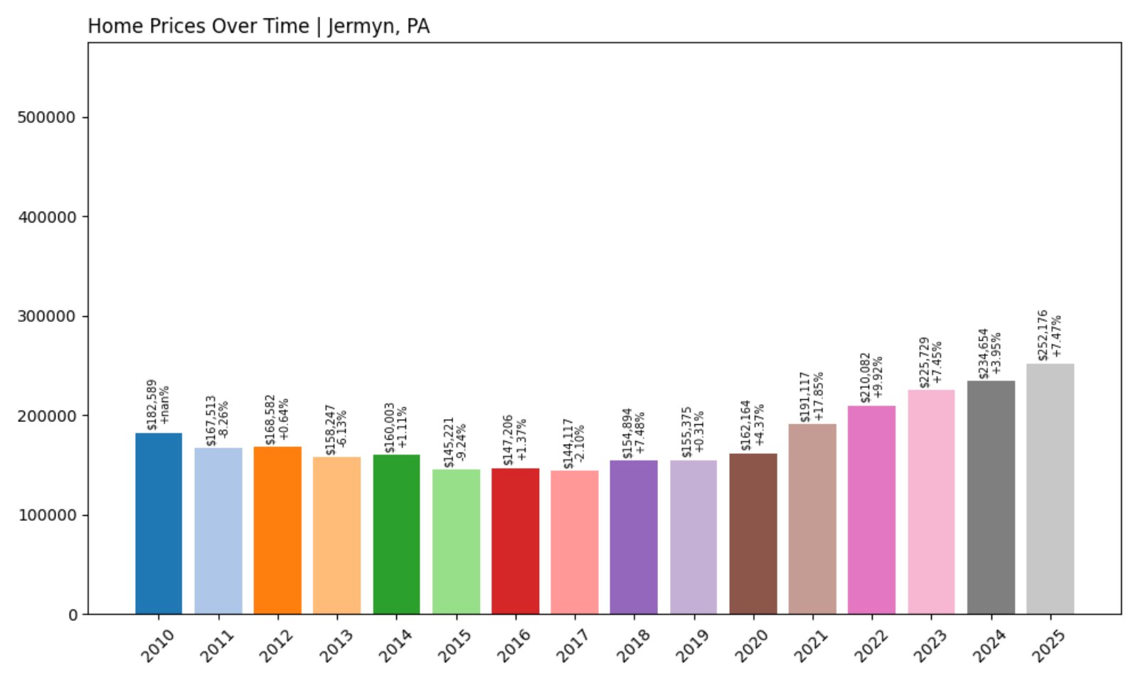 Jermyn Home Prices History chart