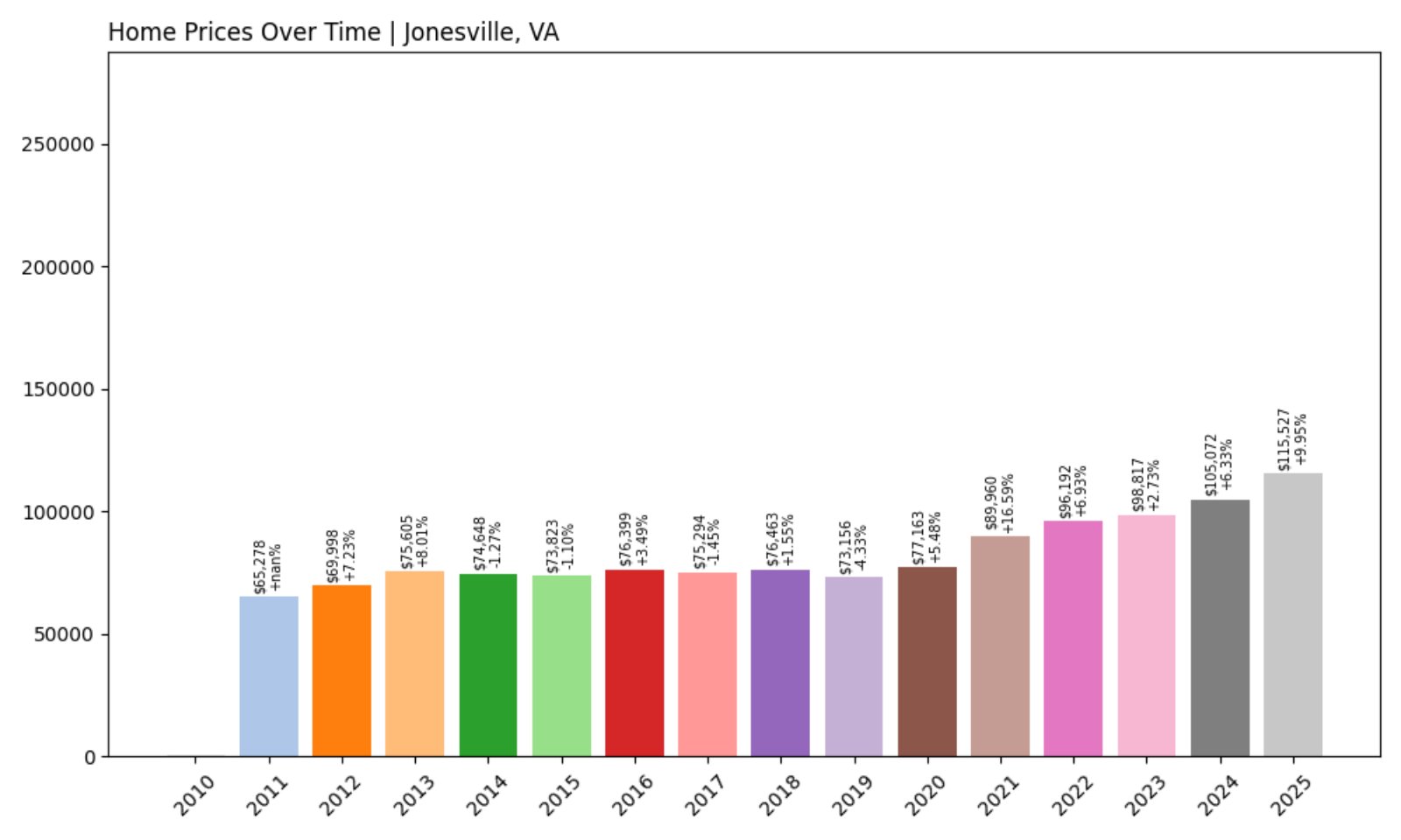 Jonesville Home Prices History chart