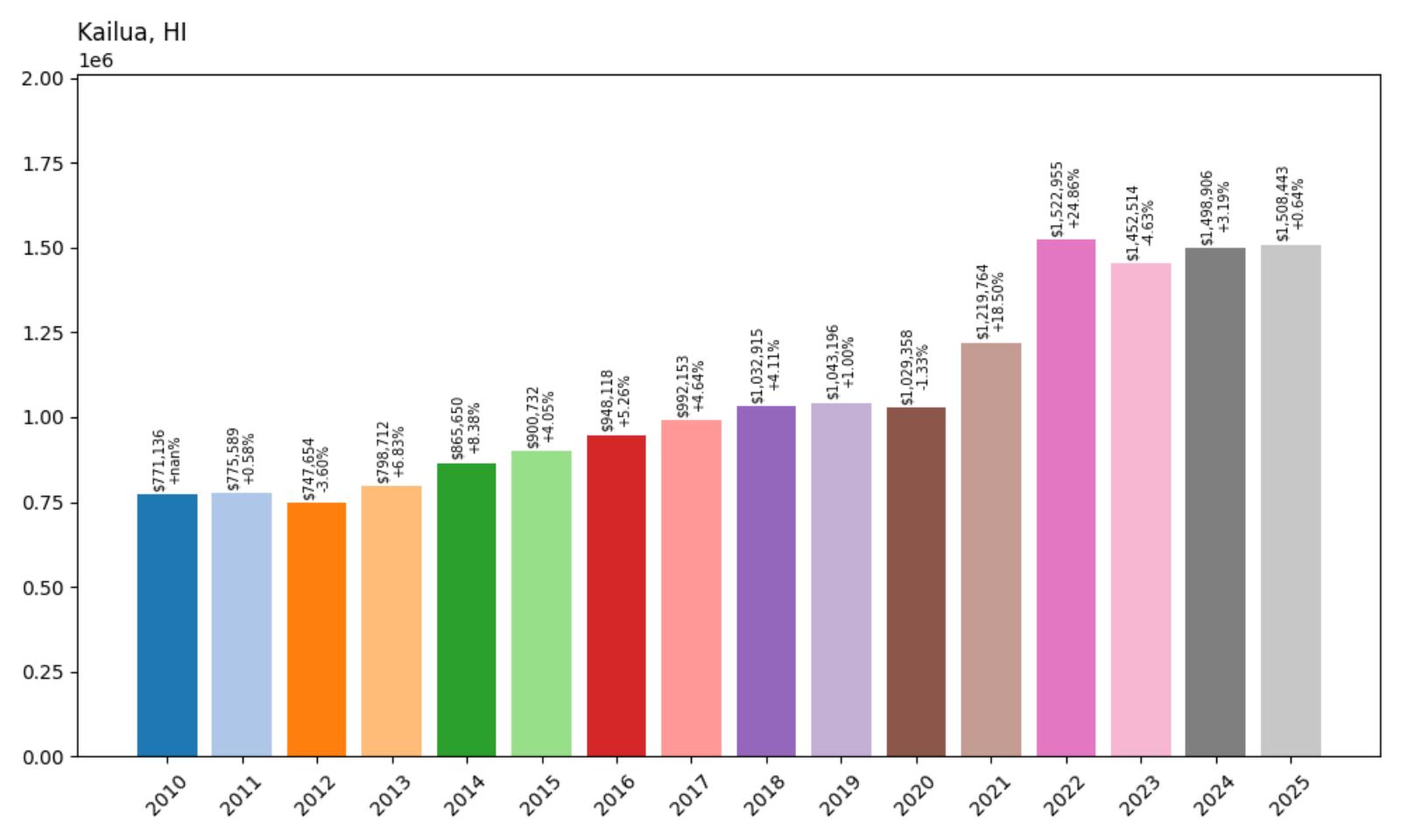 Kailua Home Price History Chart