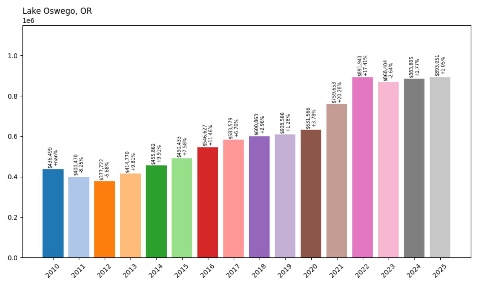 Lake Oswego Home Price History Chart