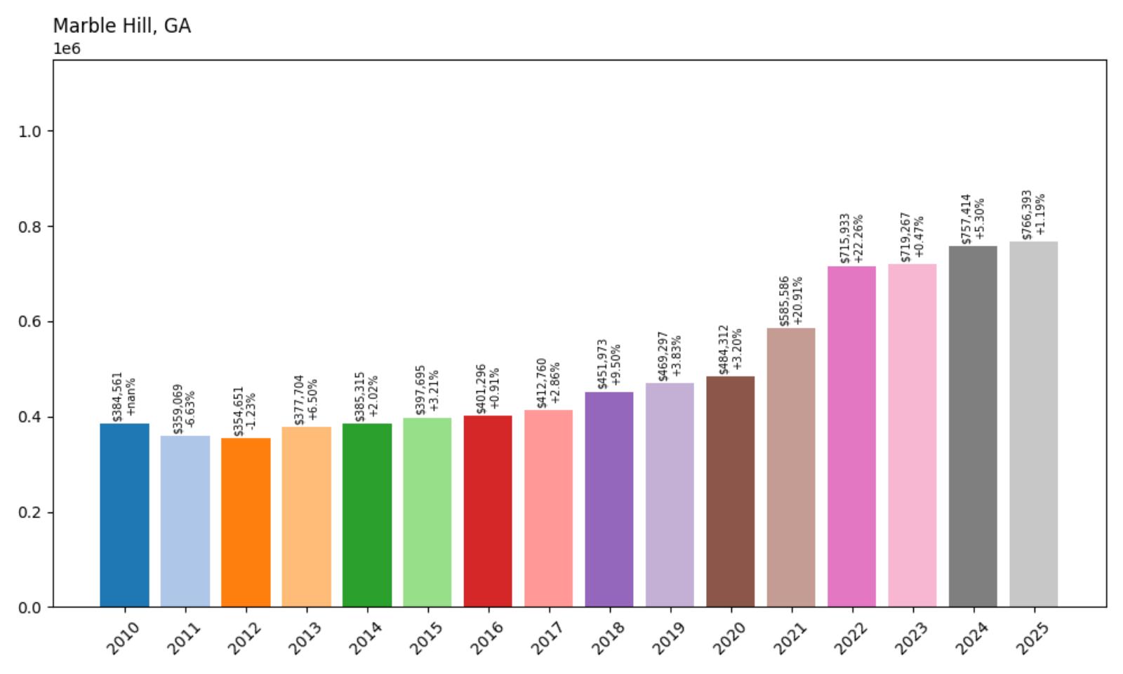 Marble Hill Home Price History Chart