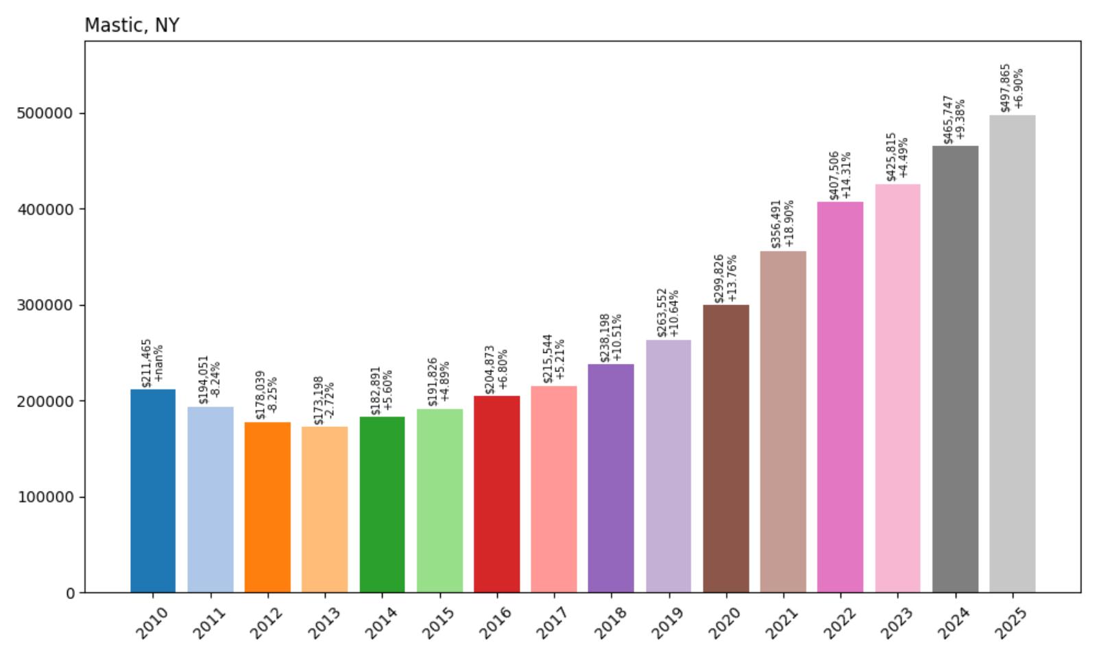 Mastic Home Price History Chart