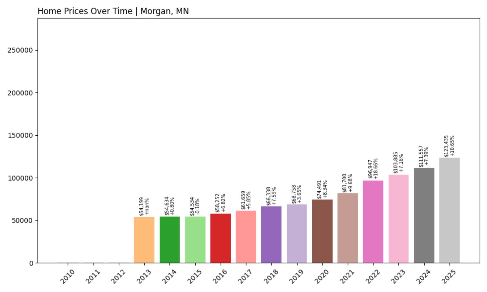 Morgan Home Price History Chart