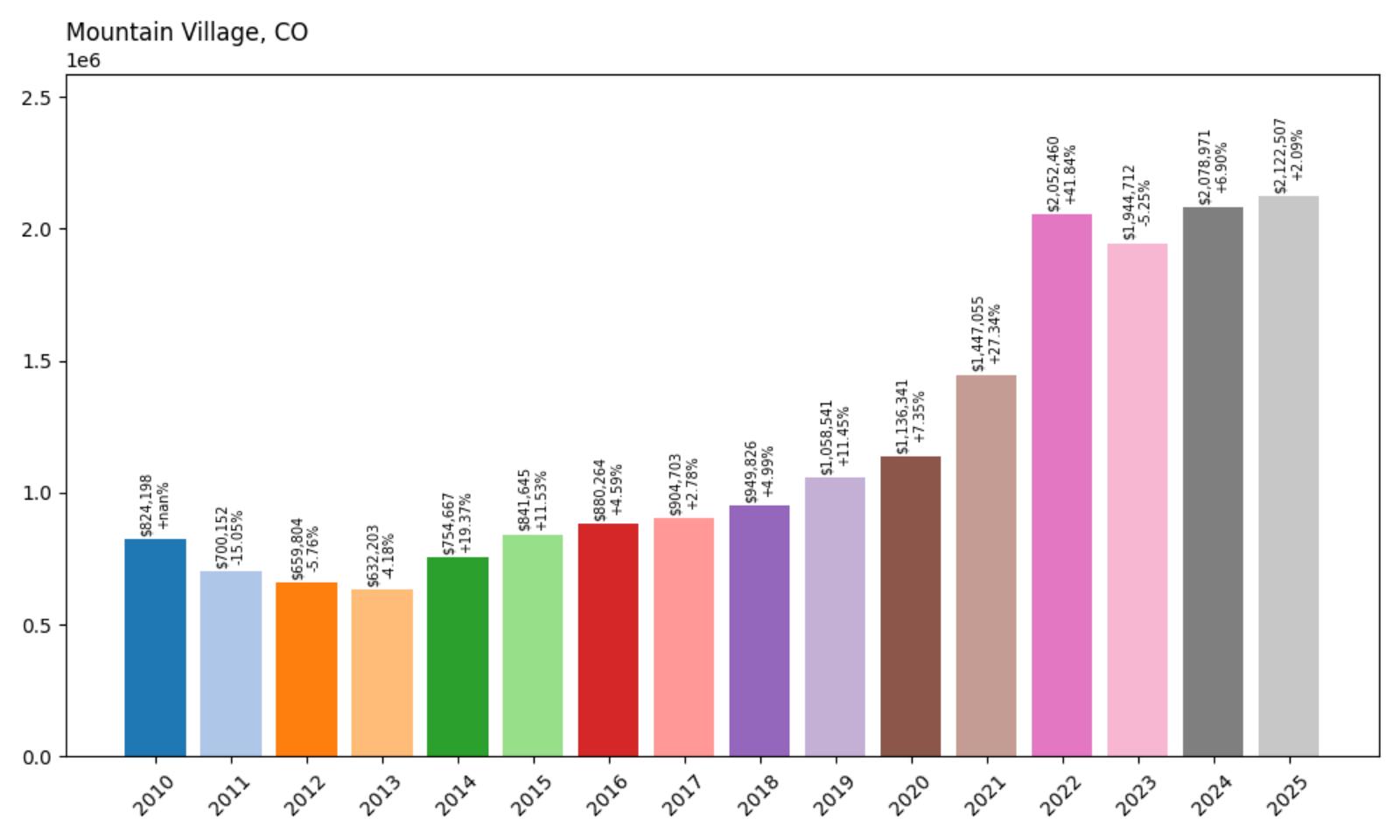 Mountain Village Home Price History Chart