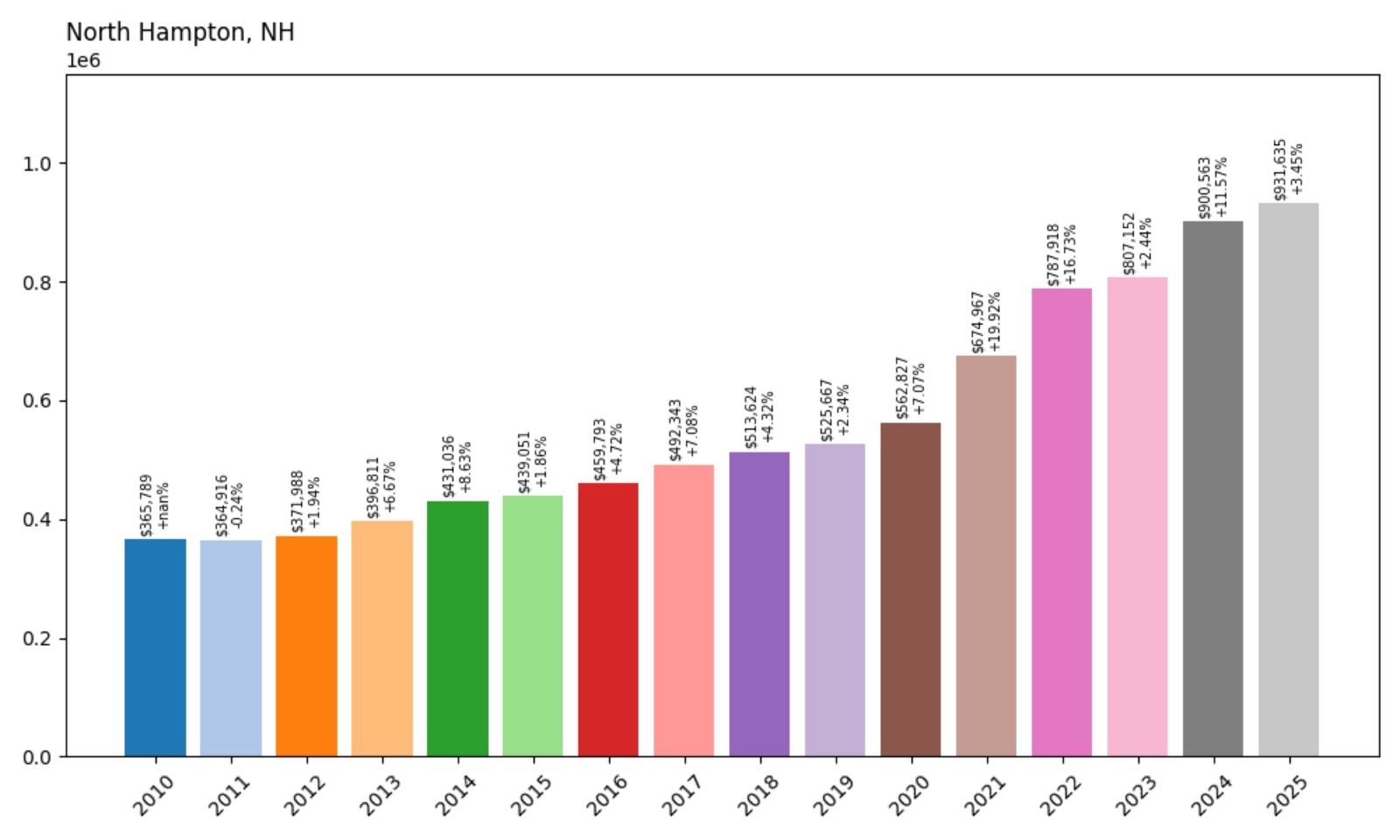North Hampton Home Price History Chart
