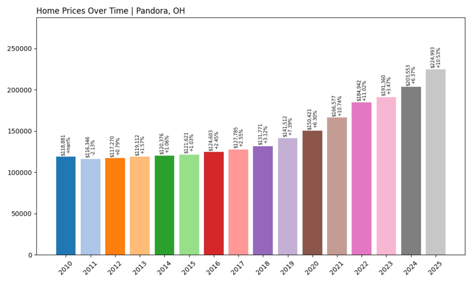 Pandora Home Prices History chart