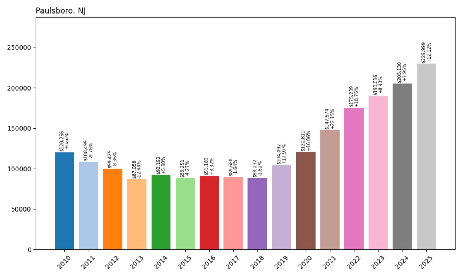 PaulsboroHome Price History Chart
