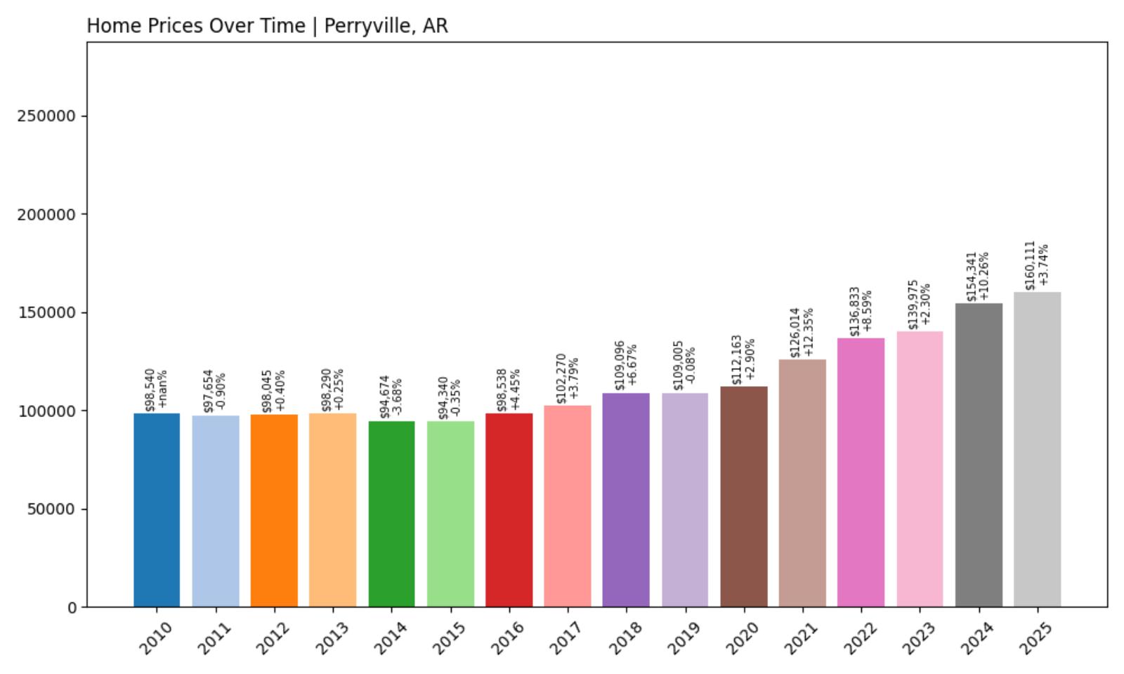 Perryville Home Price History Chart