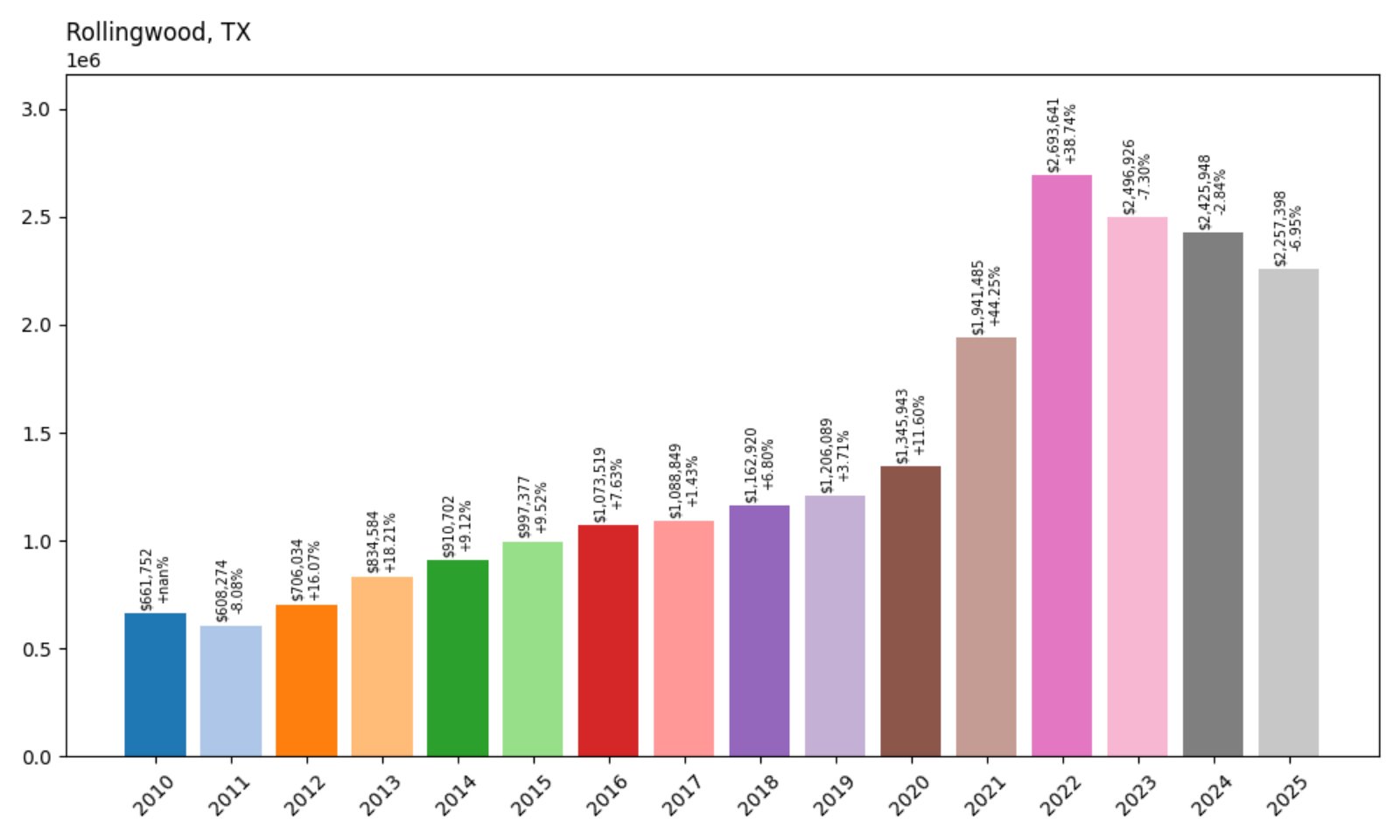 Rollingwood Home Prices History chart