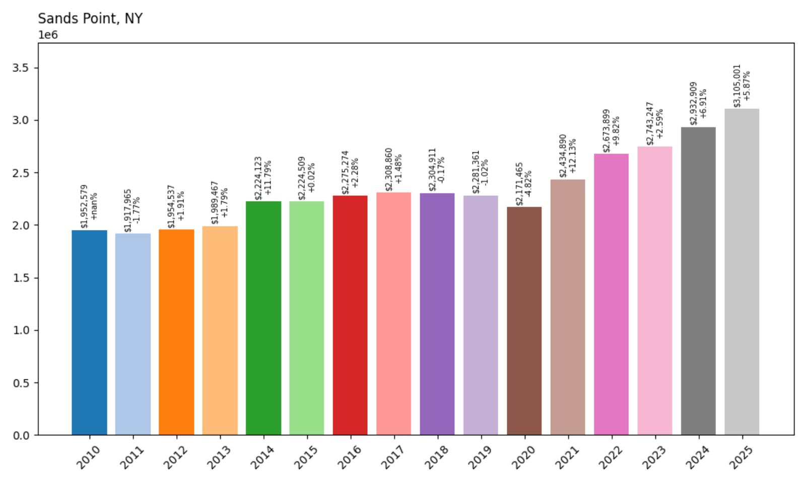 Sands Point Home Price History Chart