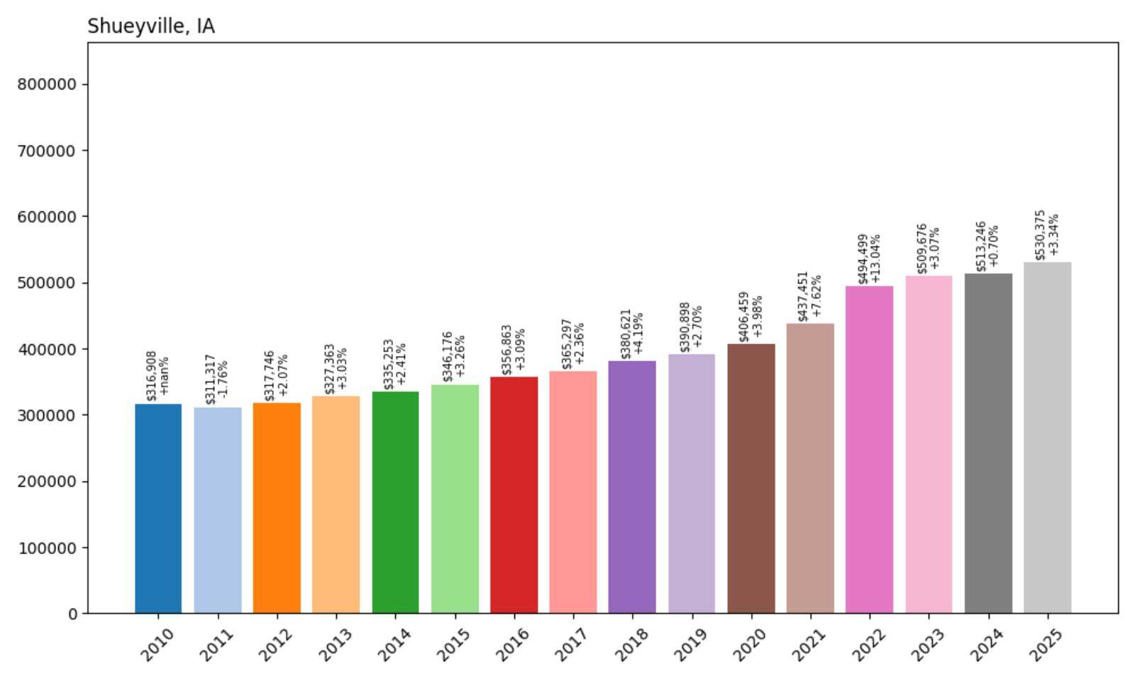 Shueyville Home Price History Chart