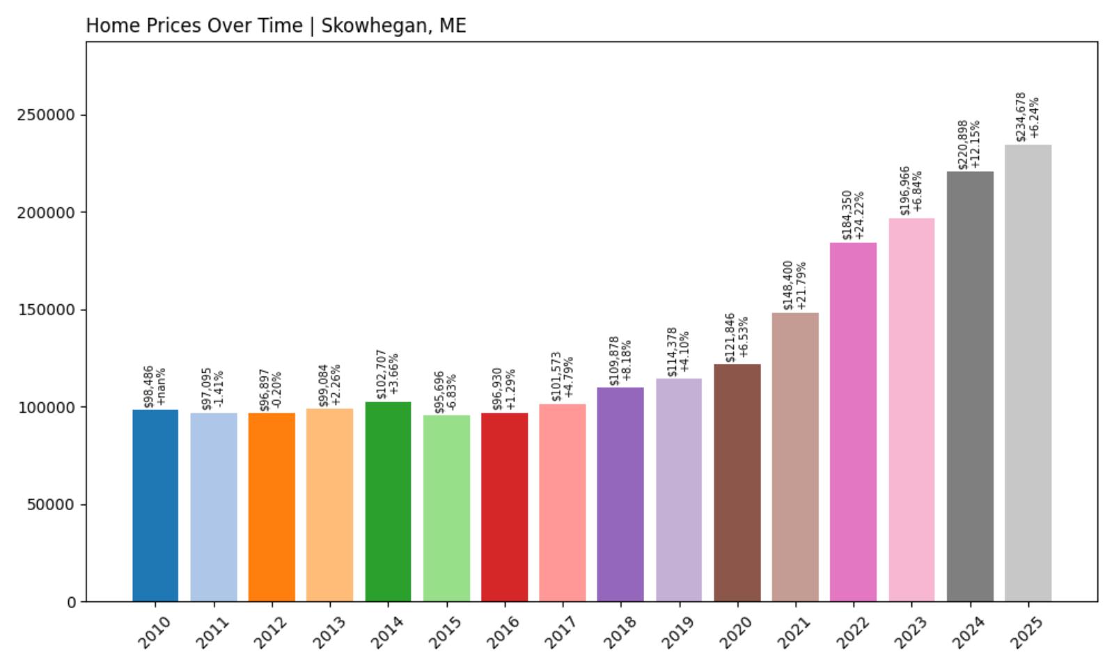 Skowhegan – Home Price History Chart