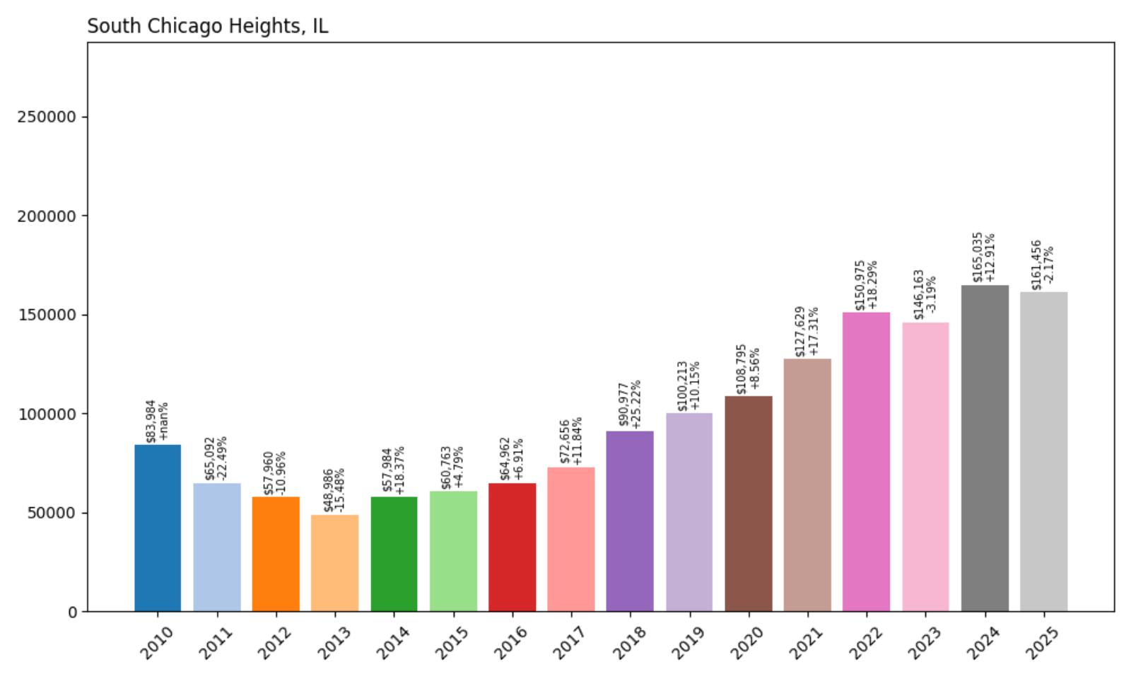 South Chicago Heights Home Price History Chart
