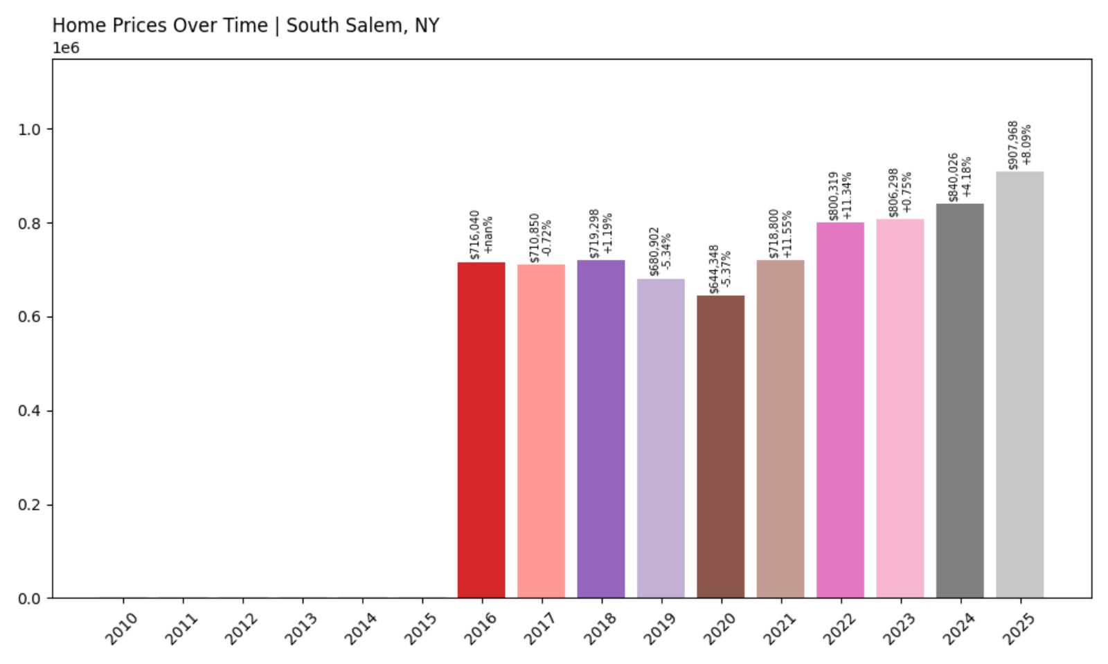 South Salem Home Price History Chart