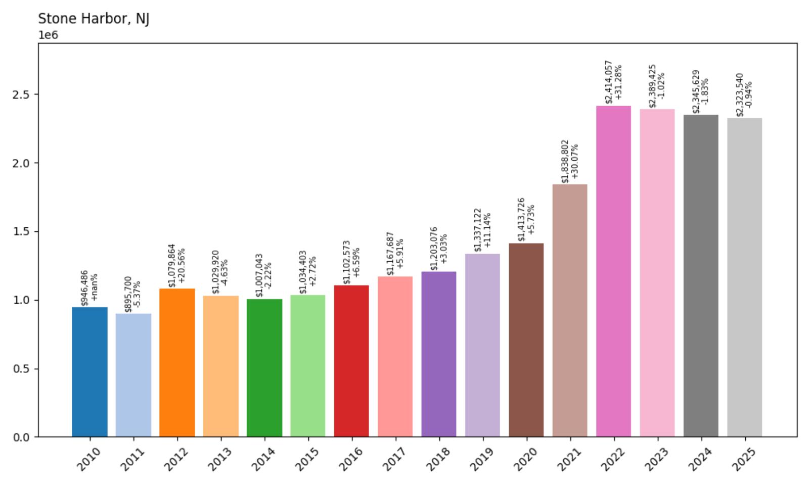 Stone Harbor Home Price History Chart