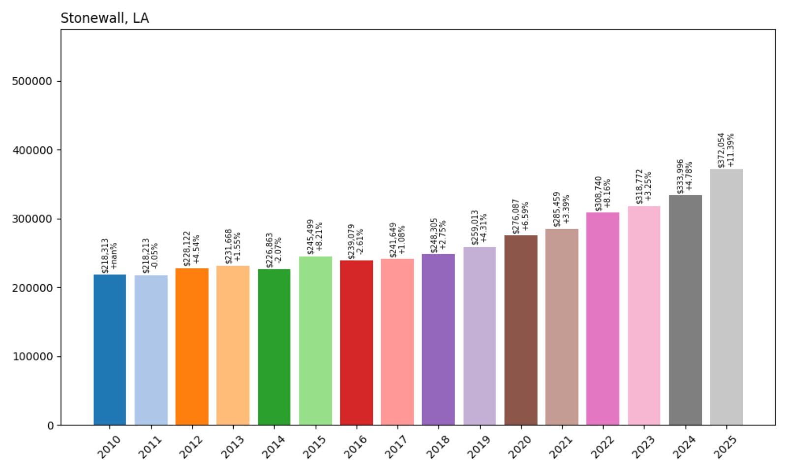Stonewall Home Prices History chart